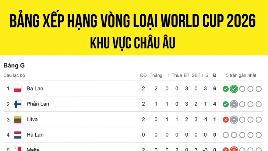 Bảng xếp hạng vòng loại World Cup 2026 khu vực châu Âu mới nhất: Tuyệt vời ĐT Na Uy
